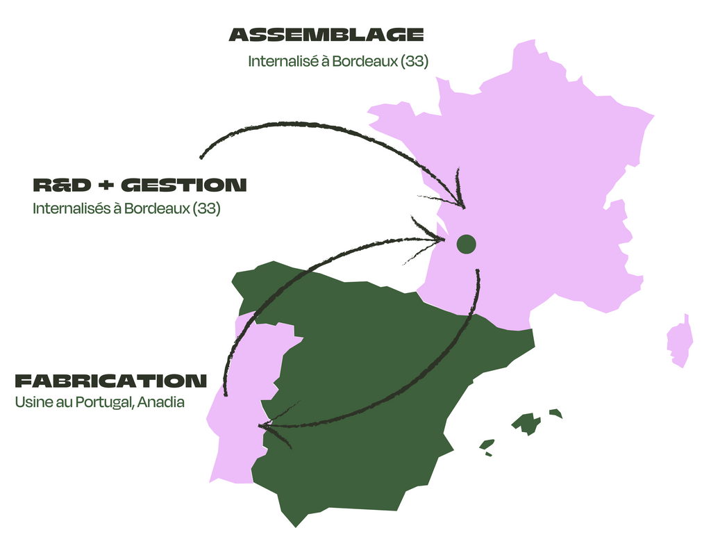 Les lieux de conception assemblage et fabrication du vélo Jean Fourche